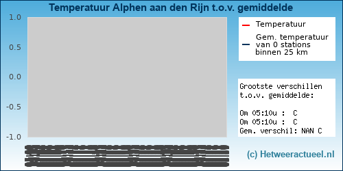 Temperatuur vergelijking 