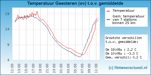 Temperatuur vergelijking 