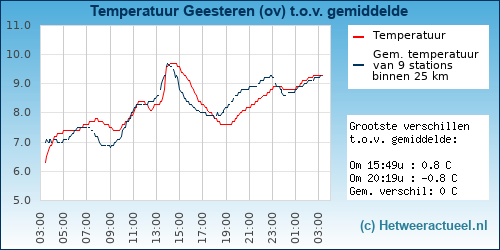 Temperatuur vergelijking 