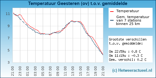 Temperatuur vergelijking 