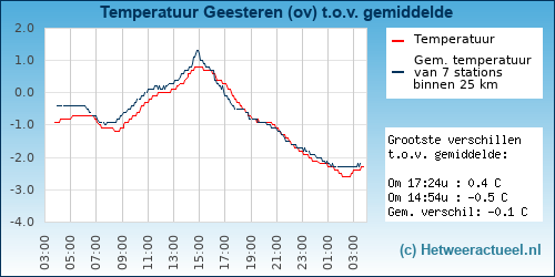 Temperatuur vergelijking 