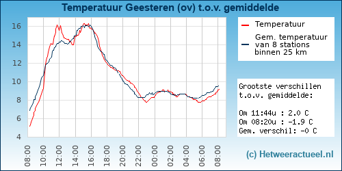 Temperatuur vergelijking 