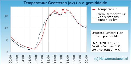 Temperatuur vergelijking 