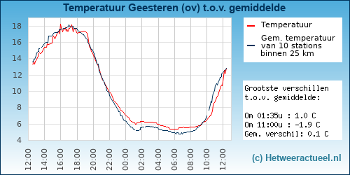 Temperatuur vergelijking 