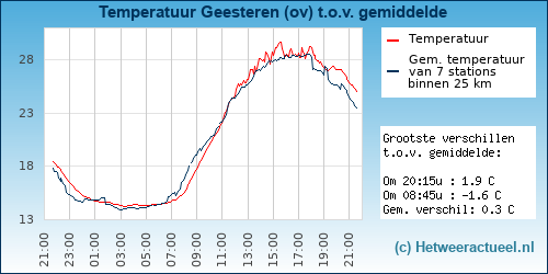 Temperatuur vergelijking 