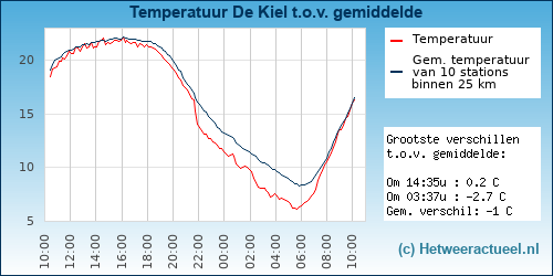Temperatuur vergelijking 