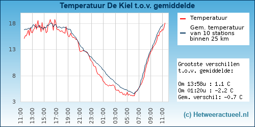 Temperatuur vergelijking 
