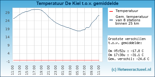 Temperatuur vergelijking 