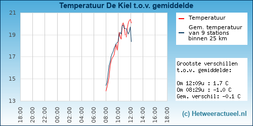Temperatuur vergelijking 