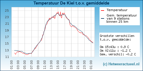 Temperatuur vergelijking 