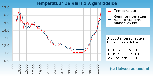 Temperatuur vergelijking 