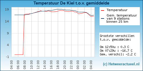 Temperatuur vergelijking 