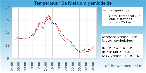 Temperatuur vergelijking 