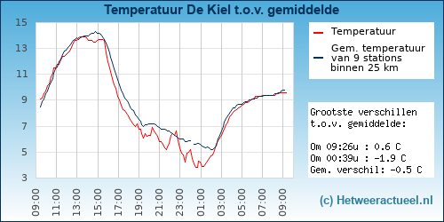Temperatuur vergelijking 