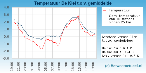 Temperatuur vergelijking 