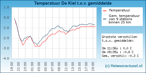 Temperatuur vergelijking 