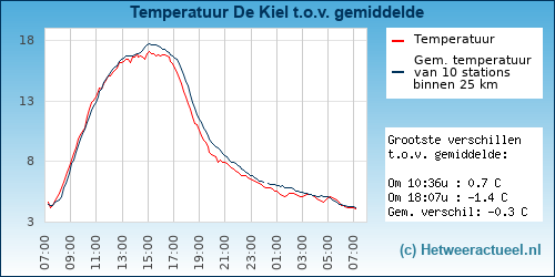 Temperatuur vergelijking 