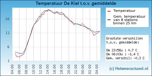 Temperatuur vergelijking 