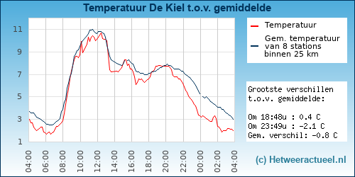 Temperatuur vergelijking 