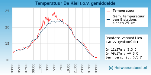 Temperatuur vergelijking 