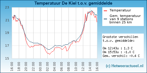 Temperatuur vergelijking 