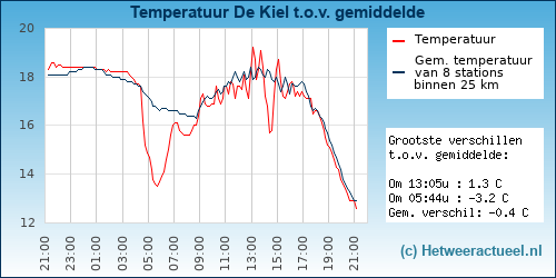 Temperatuur vergelijking 