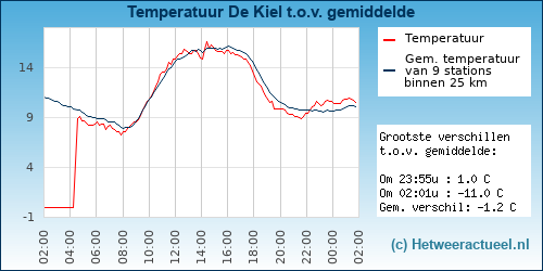 Temperatuur vergelijking 