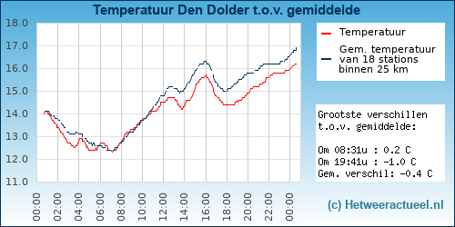 Temperatuur vergelijking 