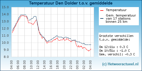 Temperatuur vergelijking 