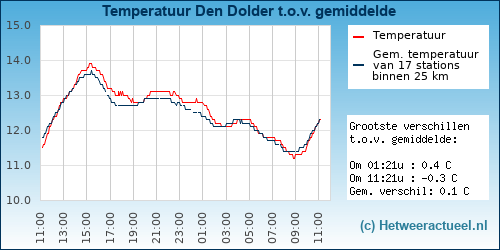 Temperatuur vergelijking 