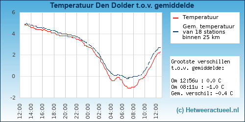 Temperatuur vergelijking 