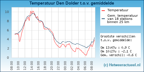 Temperatuur vergelijking 