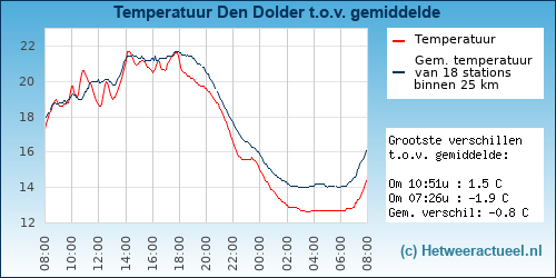 Temperatuur vergelijking 