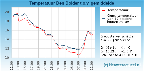 Temperatuur vergelijking 
