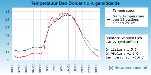 Temperatuur vergelijking 