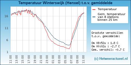 Temperatuur vergelijking 