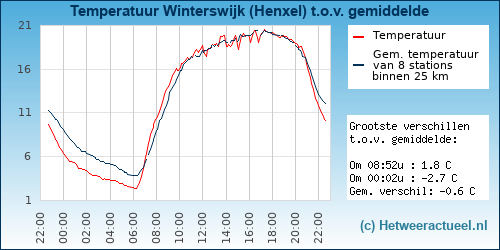 Temperatuur vergelijking 