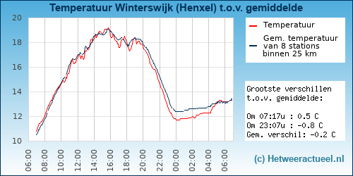 Temperatuur vergelijking 