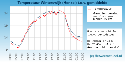 Temperatuur vergelijking 