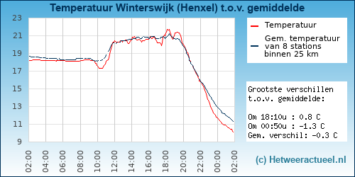 Temperatuur vergelijking 