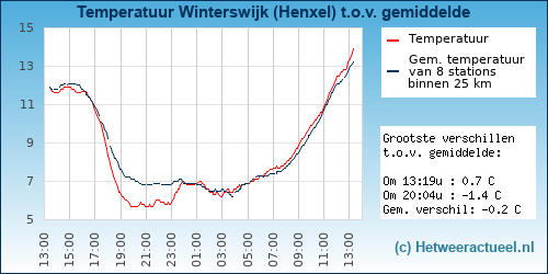 Temperatuur vergelijking 