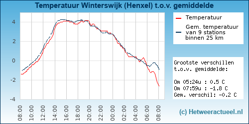 Temperatuur vergelijking 