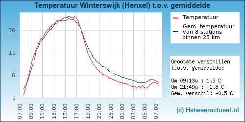 Temperatuur vergelijking 