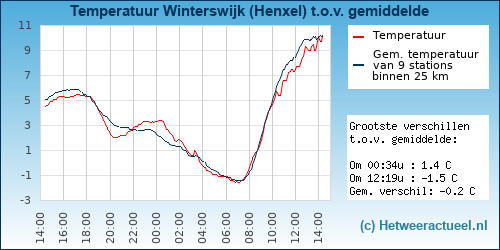 Temperatuur vergelijking 