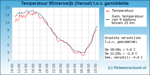 Temperatuur vergelijking 