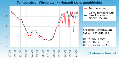 Temperatuur vergelijking 
