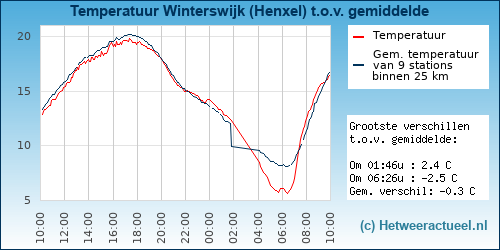 Temperatuur vergelijking 