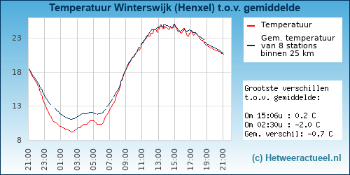 Temperatuur vergelijking 