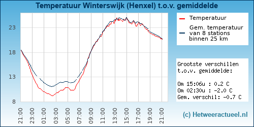 Temperatuur vergelijking 