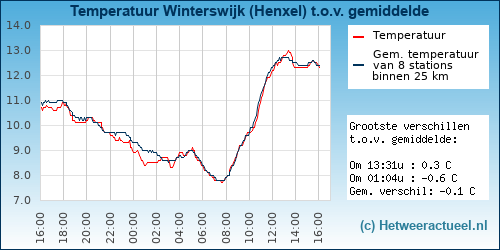 Temperatuur vergelijking 
